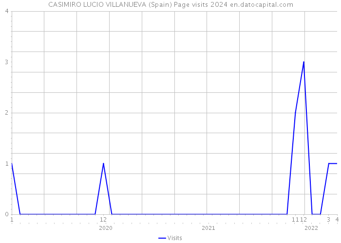 CASIMIRO LUCIO VILLANUEVA (Spain) Page visits 2024 