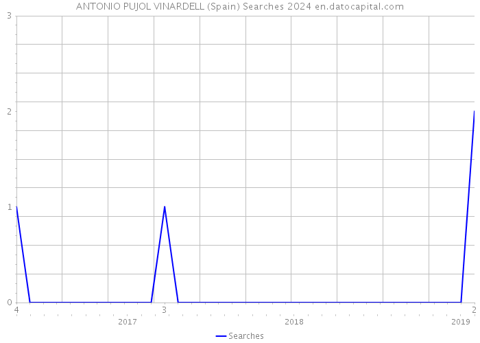 ANTONIO PUJOL VINARDELL (Spain) Searches 2024 