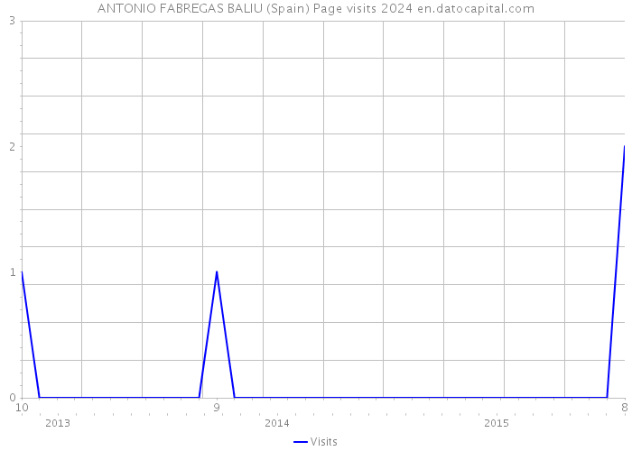 ANTONIO FABREGAS BALIU (Spain) Page visits 2024 