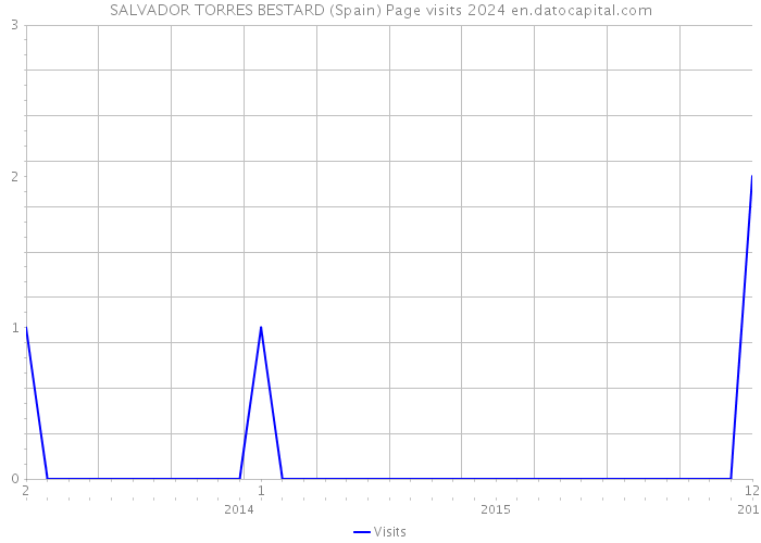 SALVADOR TORRES BESTARD (Spain) Page visits 2024 