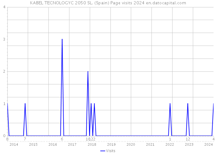 KABEL TECNOLOGYC 2050 SL. (Spain) Page visits 2024 
