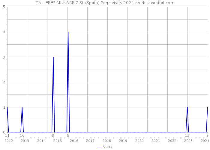 TALLERES MUNARRIZ SL (Spain) Page visits 2024 