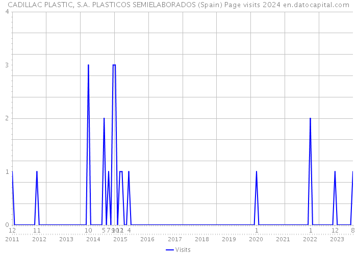 CADILLAC PLASTIC, S.A. PLASTICOS SEMIELABORADOS (Spain) Page visits 2024 