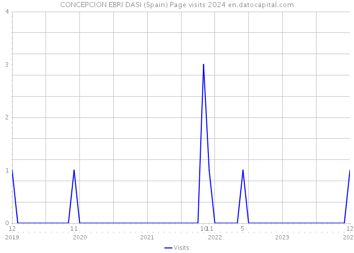 CONCEPCION EBRI DASI (Spain) Page visits 2024 