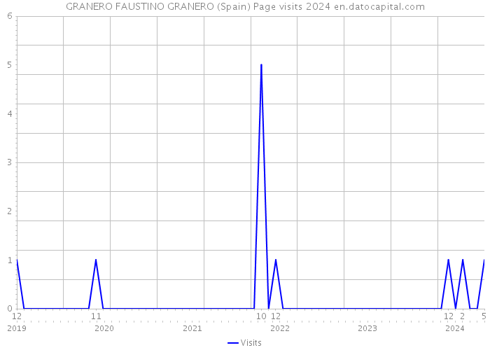 GRANERO FAUSTINO GRANERO (Spain) Page visits 2024 
