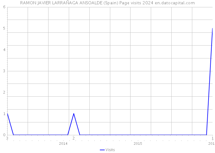 RAMON JAVIER LARRAÑAGA ANSOALDE (Spain) Page visits 2024 