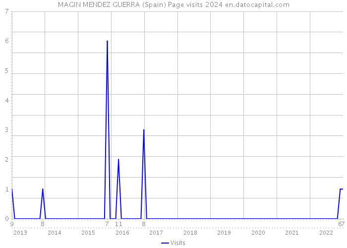 MAGIN MENDEZ GUERRA (Spain) Page visits 2024 