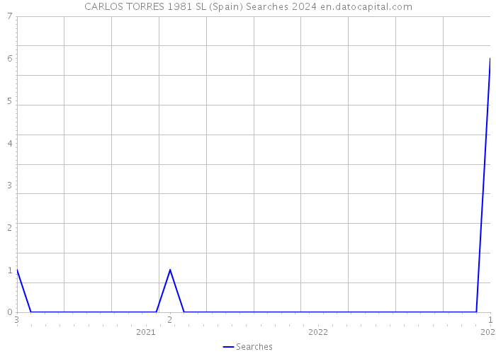 CARLOS TORRES 1981 SL (Spain) Searches 2024 