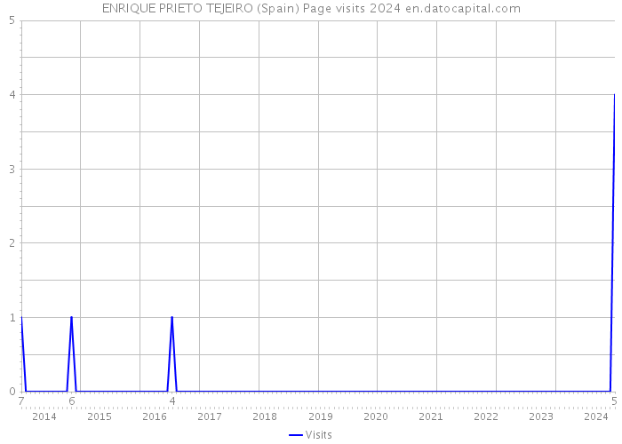ENRIQUE PRIETO TEJEIRO (Spain) Page visits 2024 