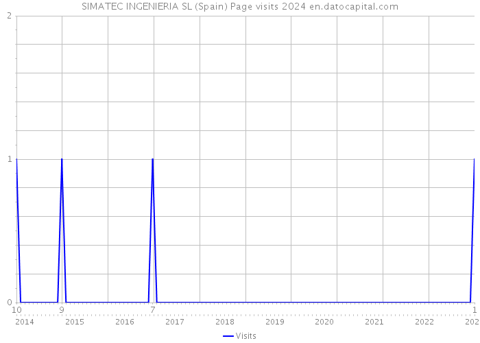 SIMATEC INGENIERIA SL (Spain) Page visits 2024 