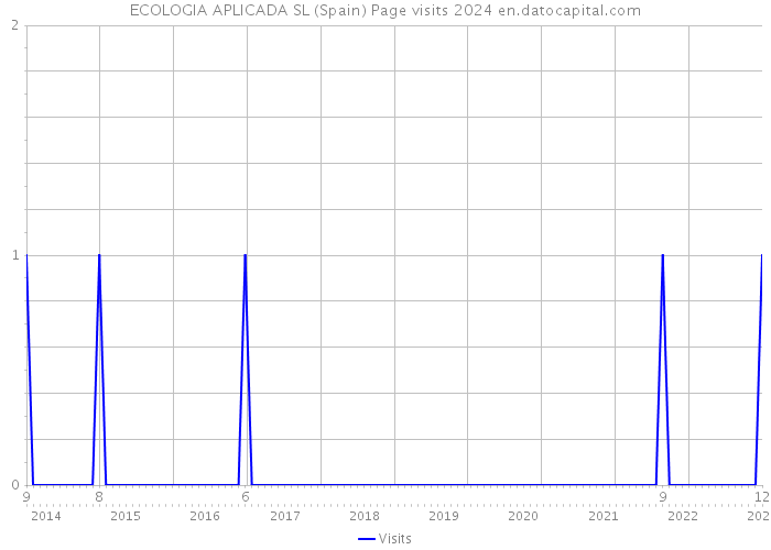 ECOLOGIA APLICADA SL (Spain) Page visits 2024 
