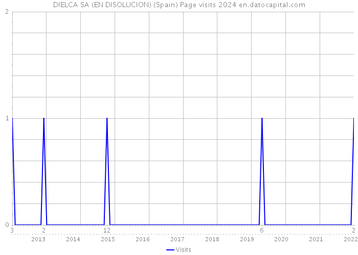 DIELCA SA (EN DISOLUCION) (Spain) Page visits 2024 