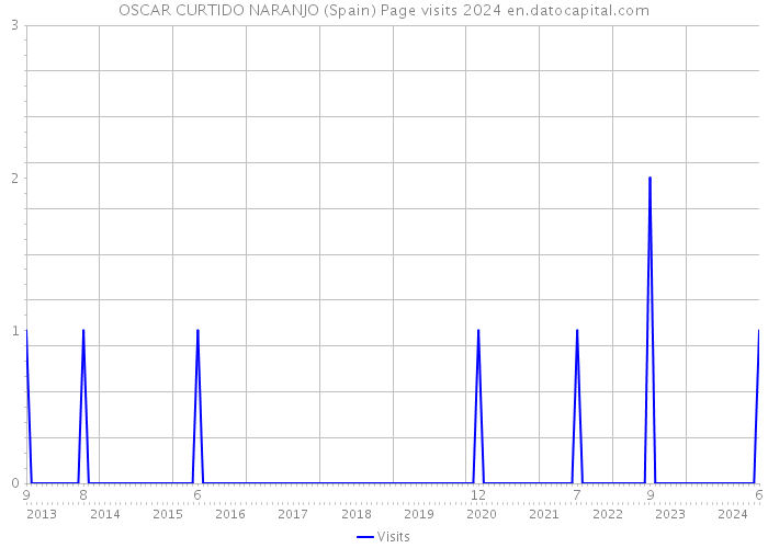 OSCAR CURTIDO NARANJO (Spain) Page visits 2024 