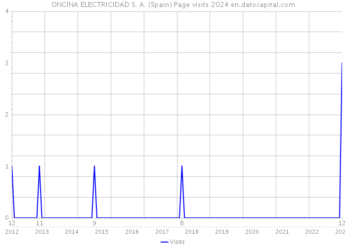 ONCINA ELECTRICIDAD S. A. (Spain) Page visits 2024 