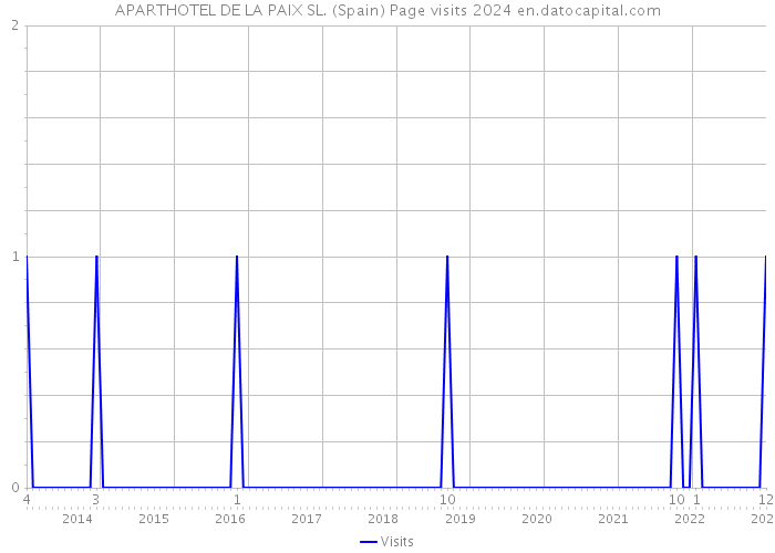 APARTHOTEL DE LA PAIX SL. (Spain) Page visits 2024 