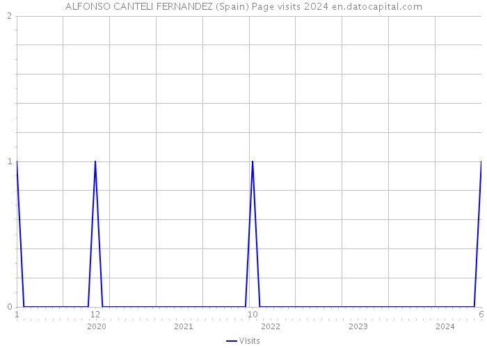 ALFONSO CANTELI FERNANDEZ (Spain) Page visits 2024 