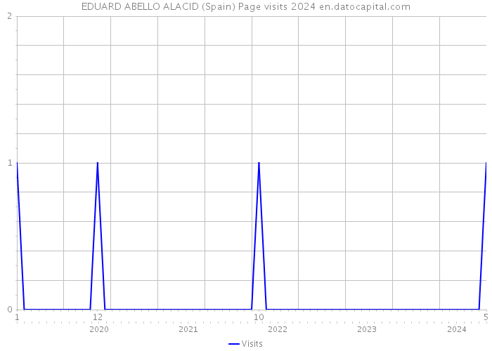EDUARD ABELLO ALACID (Spain) Page visits 2024 