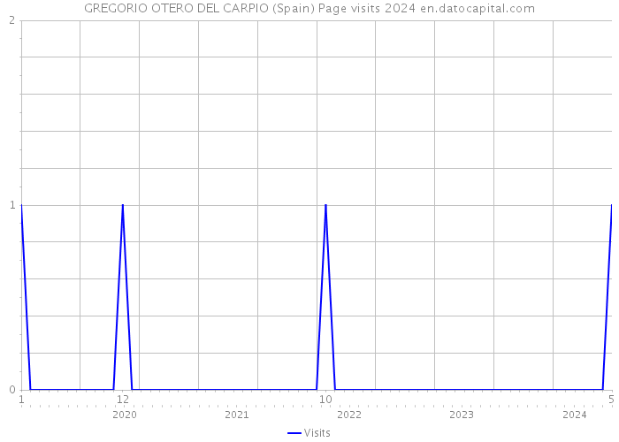 GREGORIO OTERO DEL CARPIO (Spain) Page visits 2024 