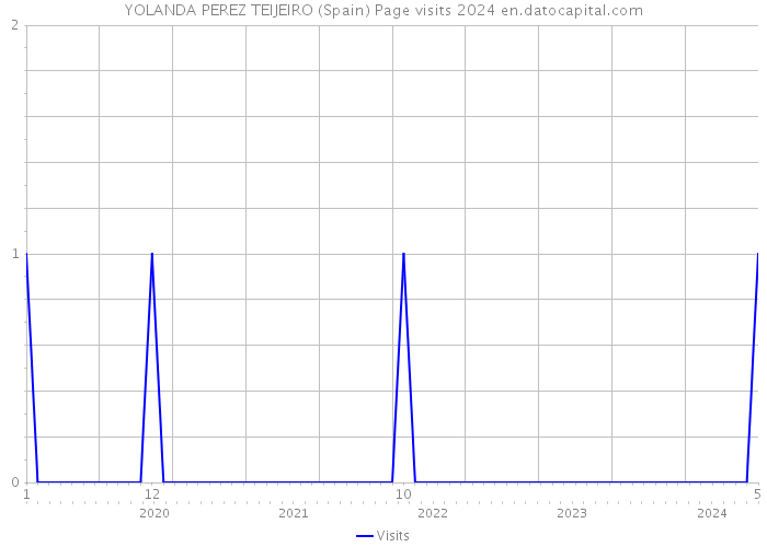 YOLANDA PEREZ TEIJEIRO (Spain) Page visits 2024 