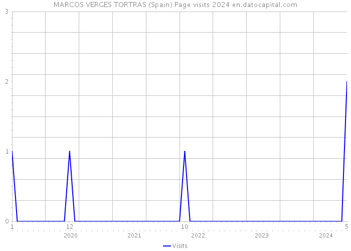 MARCOS VERGES TORTRAS (Spain) Page visits 2024 