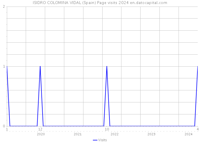 ISIDRO COLOMINA VIDAL (Spain) Page visits 2024 