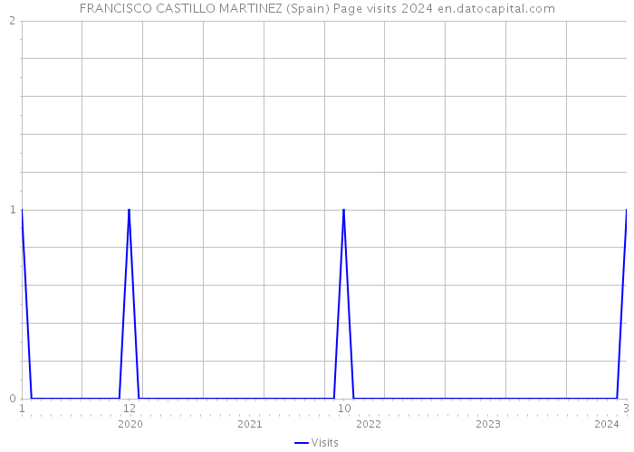 FRANCISCO CASTILLO MARTINEZ (Spain) Page visits 2024 