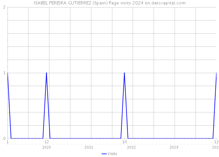 ISABEL PEREIRA GUTIERREZ (Spain) Page visits 2024 