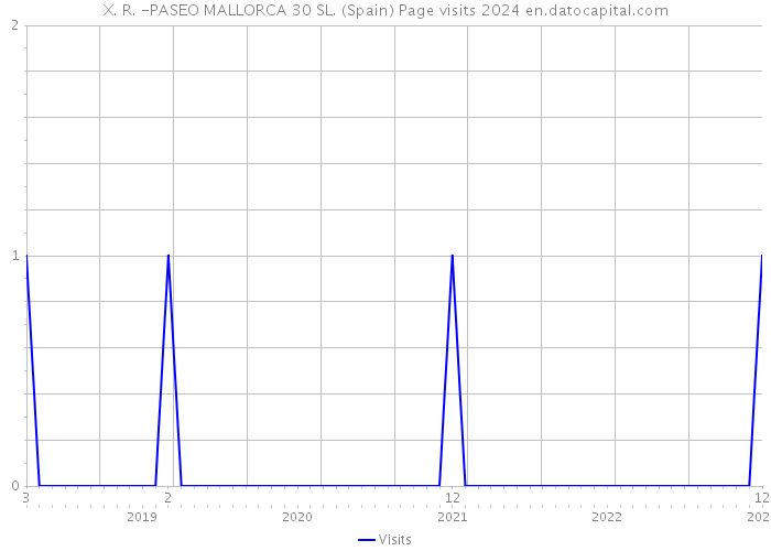 X. R. -PASEO MALLORCA 30 SL. (Spain) Page visits 2024 