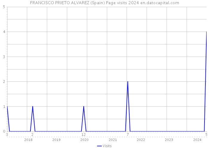 FRANCISCO PRIETO ALVAREZ (Spain) Page visits 2024 