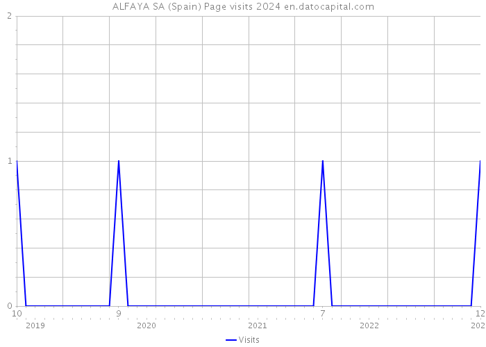 ALFAYA SA (Spain) Page visits 2024 