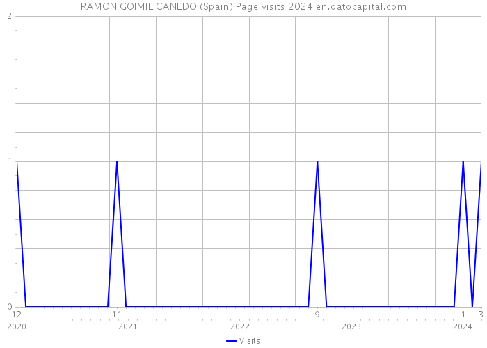 RAMON GOIMIL CANEDO (Spain) Page visits 2024 