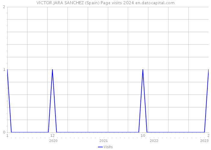 VICTOR JARA SANCHEZ (Spain) Page visits 2024 