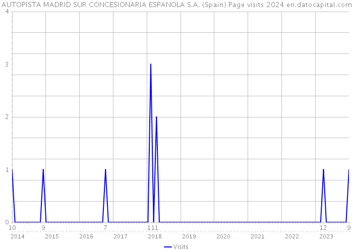 AUTOPISTA MADRID SUR CONCESIONARIA ESPANOLA S.A. (Spain) Page visits 2024 