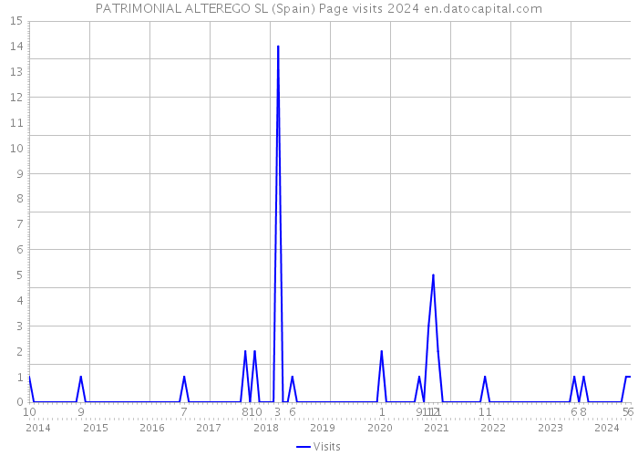 PATRIMONIAL ALTEREGO SL (Spain) Page visits 2024 