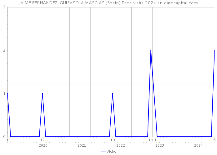 JAIME FERNANDEZ-GUISASOLA MASCIAS (Spain) Page visits 2024 