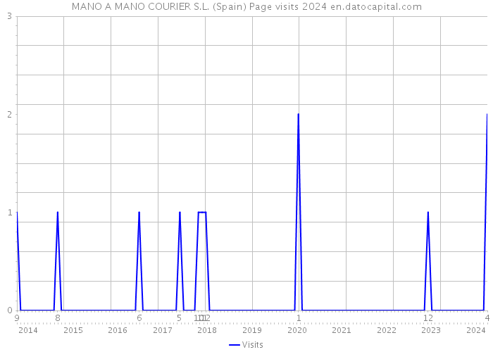 MANO A MANO COURIER S.L. (Spain) Page visits 2024 