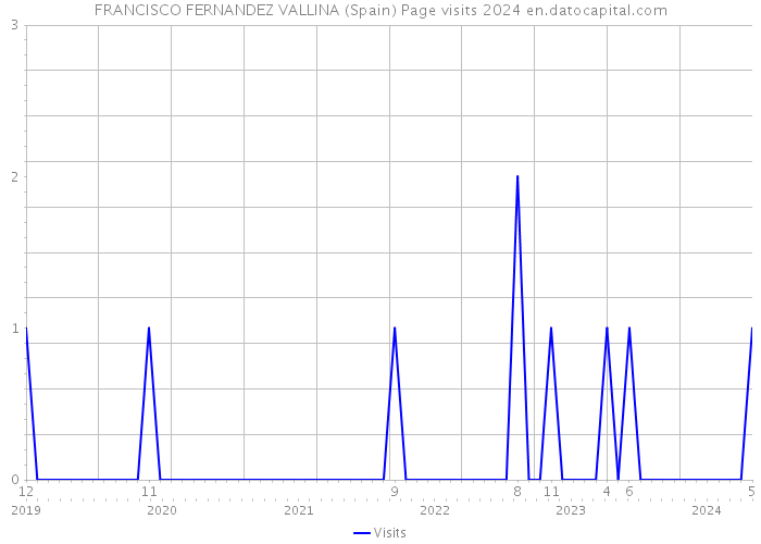 FRANCISCO FERNANDEZ VALLINA (Spain) Page visits 2024 
