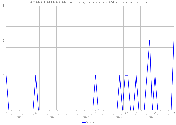 TAMARA DAPENA GARCIA (Spain) Page visits 2024 