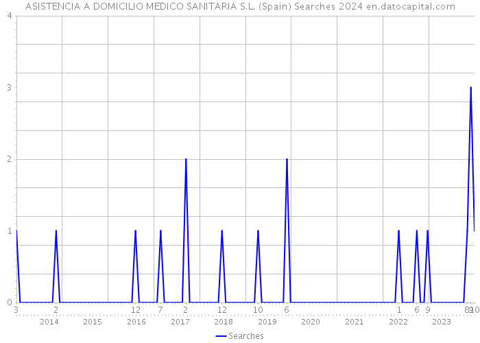ASISTENCIA A DOMICILIO MEDICO SANITARIA S.L. (Spain) Searches 2024 