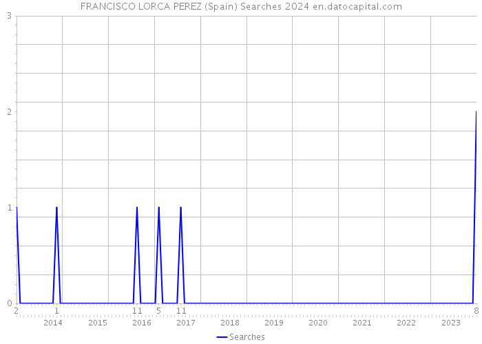 FRANCISCO LORCA PEREZ (Spain) Searches 2024 