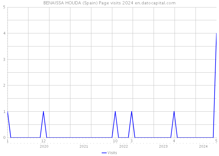 BENAISSA HOUDA (Spain) Page visits 2024 