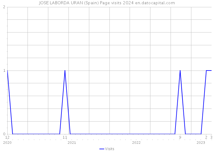 JOSE LABORDA URAN (Spain) Page visits 2024 