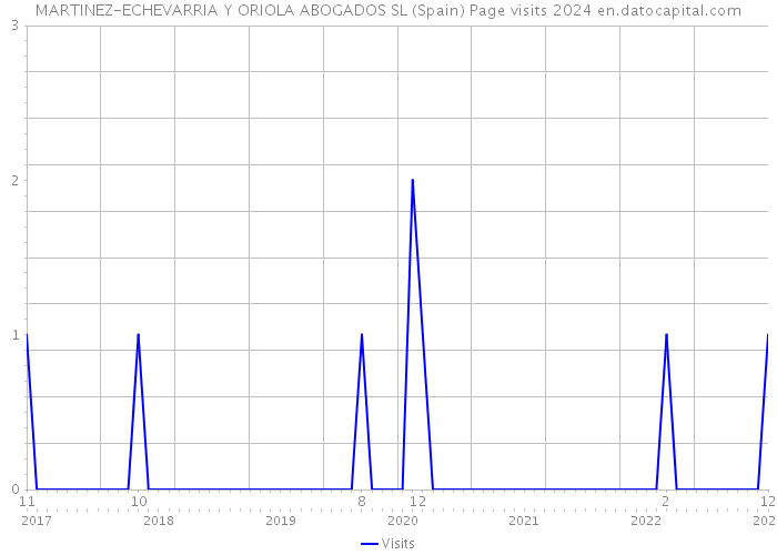 MARTINEZ-ECHEVARRIA Y ORIOLA ABOGADOS SL (Spain) Page visits 2024 