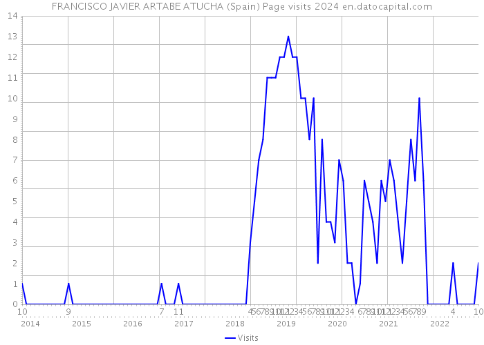 FRANCISCO JAVIER ARTABE ATUCHA (Spain) Page visits 2024 