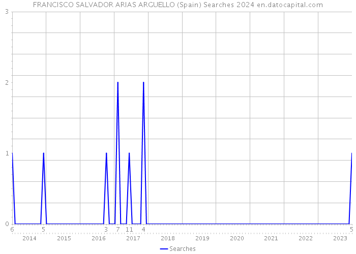 FRANCISCO SALVADOR ARIAS ARGUELLO (Spain) Searches 2024 