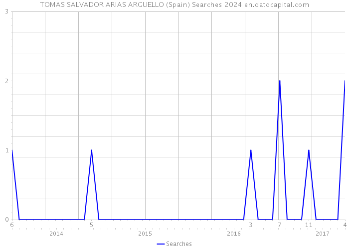 TOMAS SALVADOR ARIAS ARGUELLO (Spain) Searches 2024 
