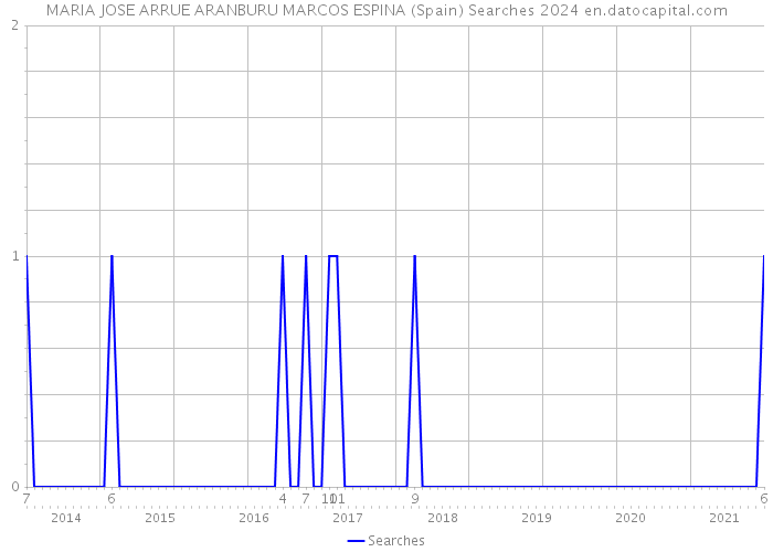 MARIA JOSE ARRUE ARANBURU MARCOS ESPINA (Spain) Searches 2024 