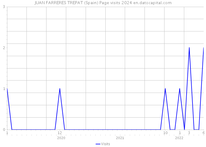 JUAN FARRERES TREPAT (Spain) Page visits 2024 