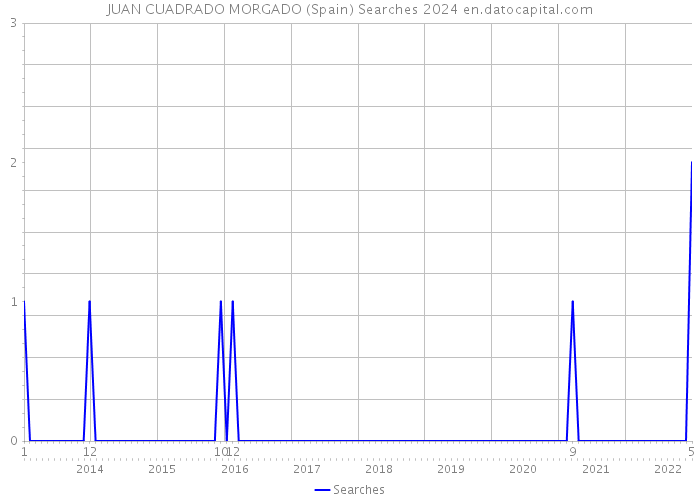 JUAN CUADRADO MORGADO (Spain) Searches 2024 