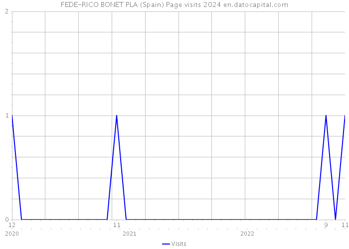 FEDE-RICO BONET PLA (Spain) Page visits 2024 